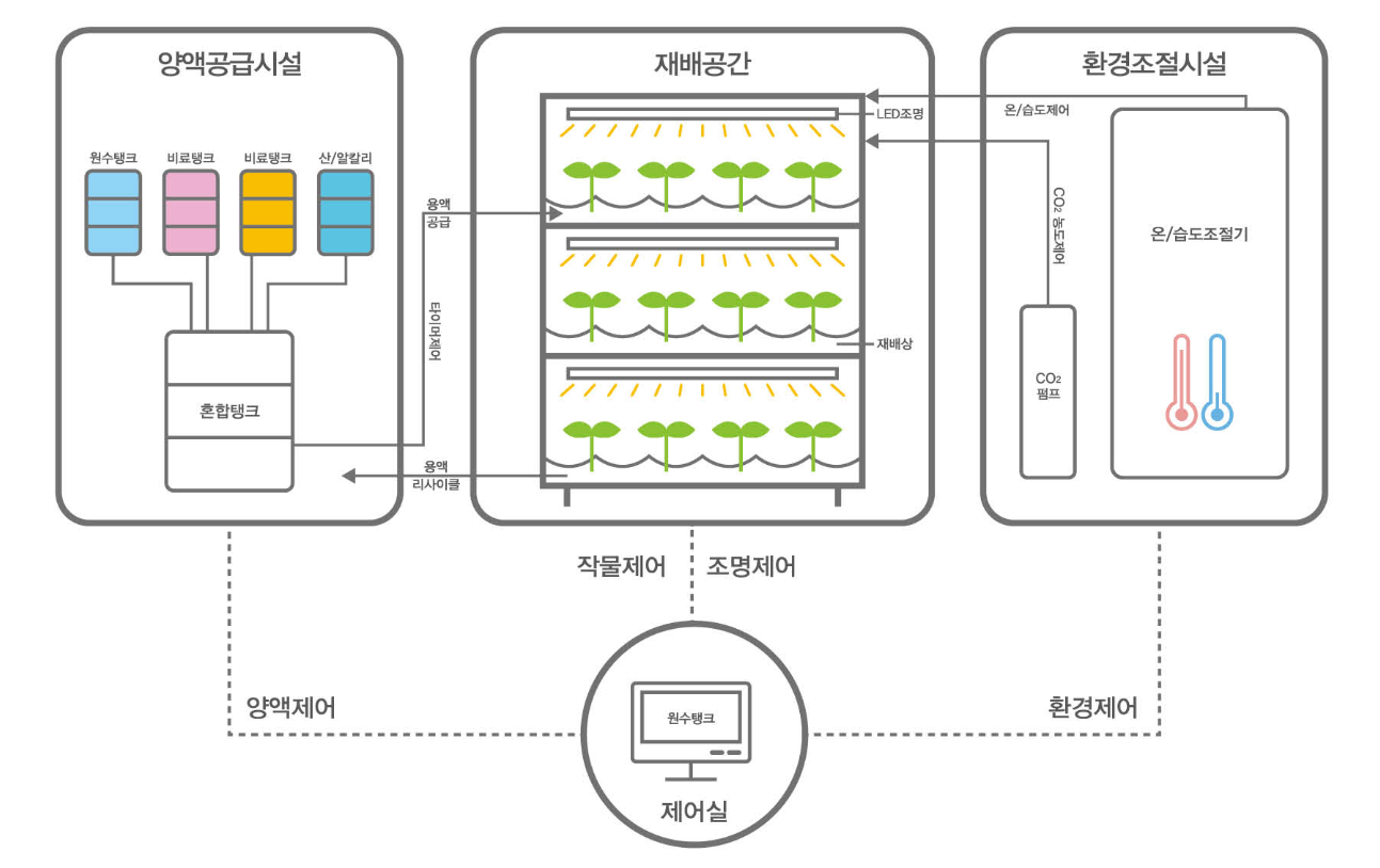 (주)청토 LED조명백화점&식물공장 